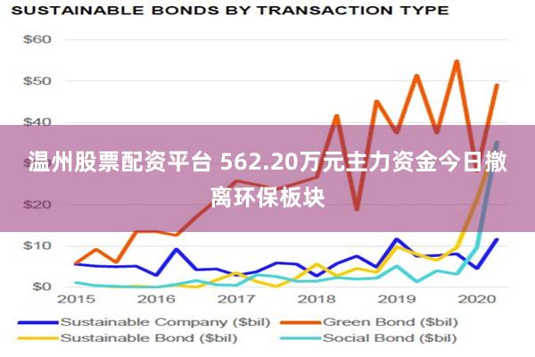 温州股票配资平台 562.20万元主力资金今日撤离环保板块