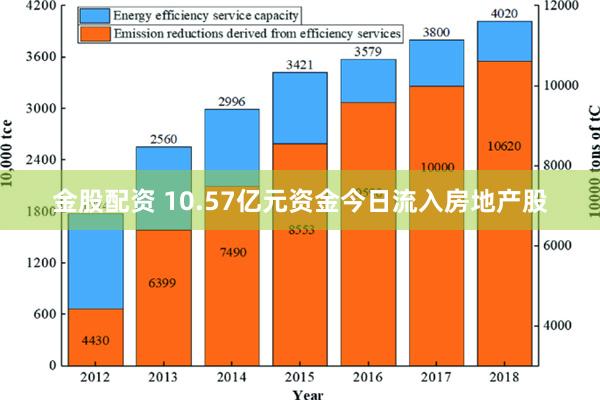 金股配资 10.57亿元资金今日流入房地产股