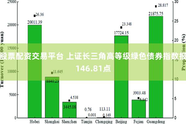 股票配资交易平台 上证长三角高等级绿色债券指数报146.81点