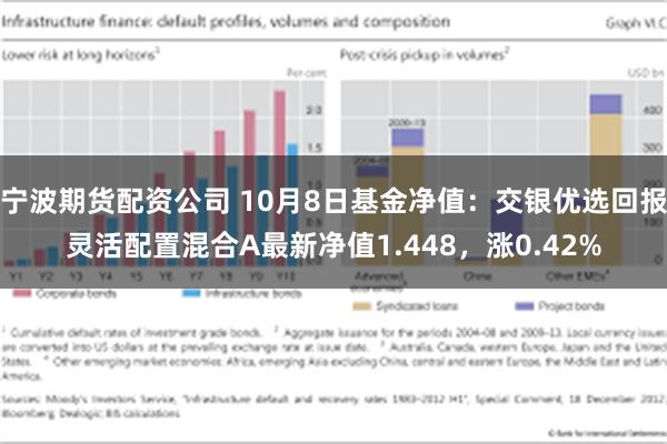 宁波期货配资公司 10月8日基金净值：交银优选回报灵活配置混合A最新净值1.448，涨0.42%