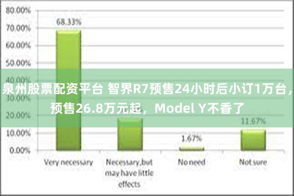 泉州股票配资平台 智界R7预售24小时后小订1万台，预售26.8万元起，Model Y不香了