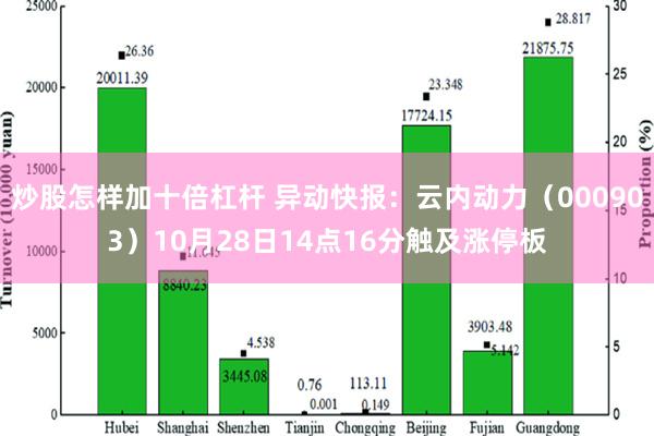 炒股怎样加十倍杠杆 异动快报：云内动力（000903）10月28日14点16分触及涨停板