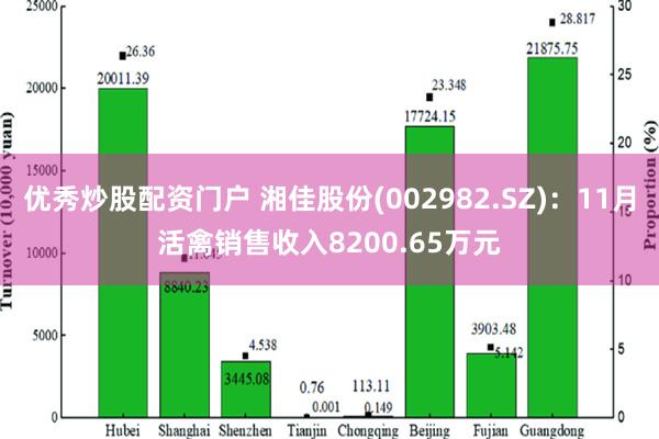 优秀炒股配资门户 湘佳股份(002982.SZ)：11月活禽销售收入8200.65万元