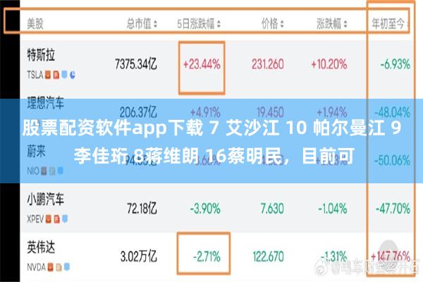 股票配资软件app下载 7 艾沙江 10 帕尔曼江 9 李佳珩 8蒋维朗 16蔡明民，目前可